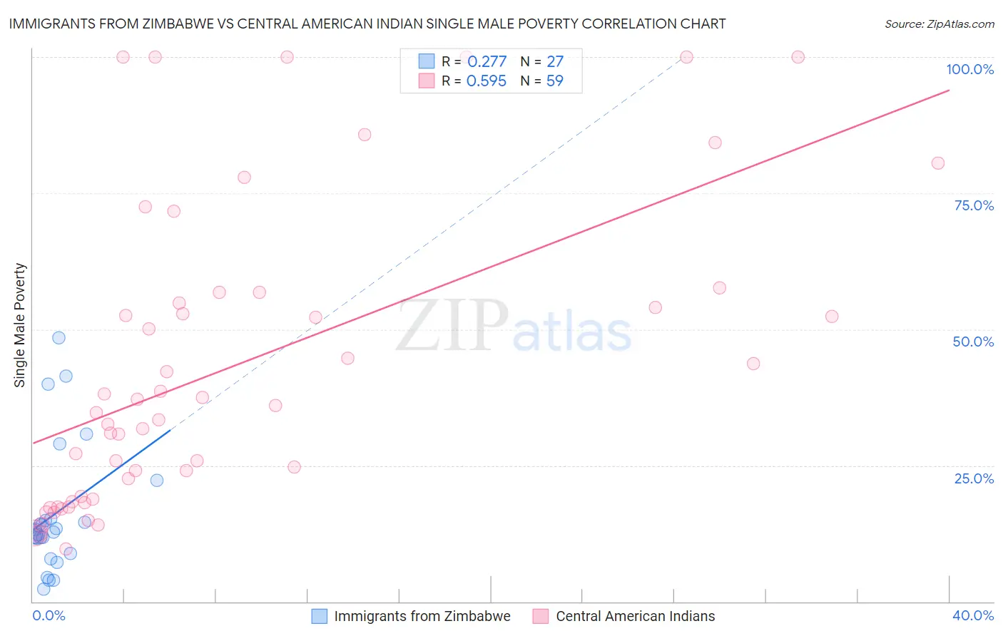 Immigrants from Zimbabwe vs Central American Indian Single Male Poverty
