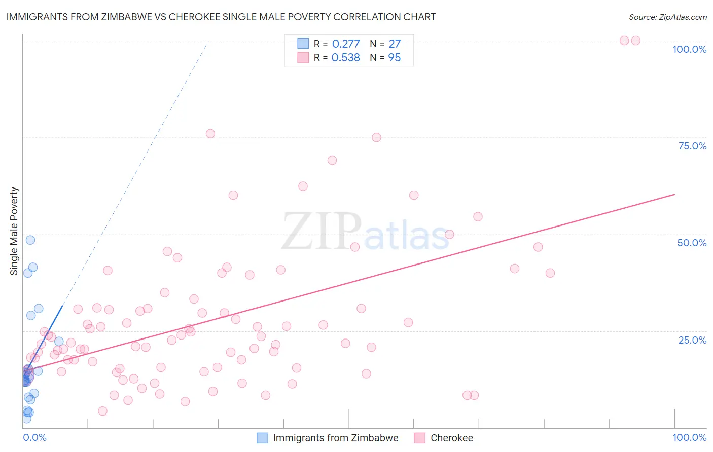 Immigrants from Zimbabwe vs Cherokee Single Male Poverty