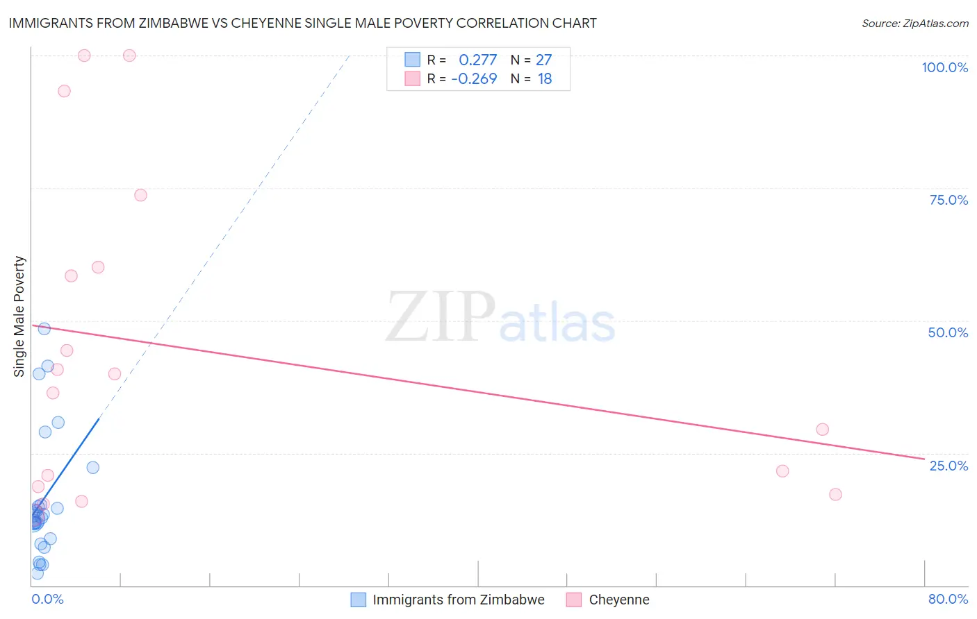 Immigrants from Zimbabwe vs Cheyenne Single Male Poverty