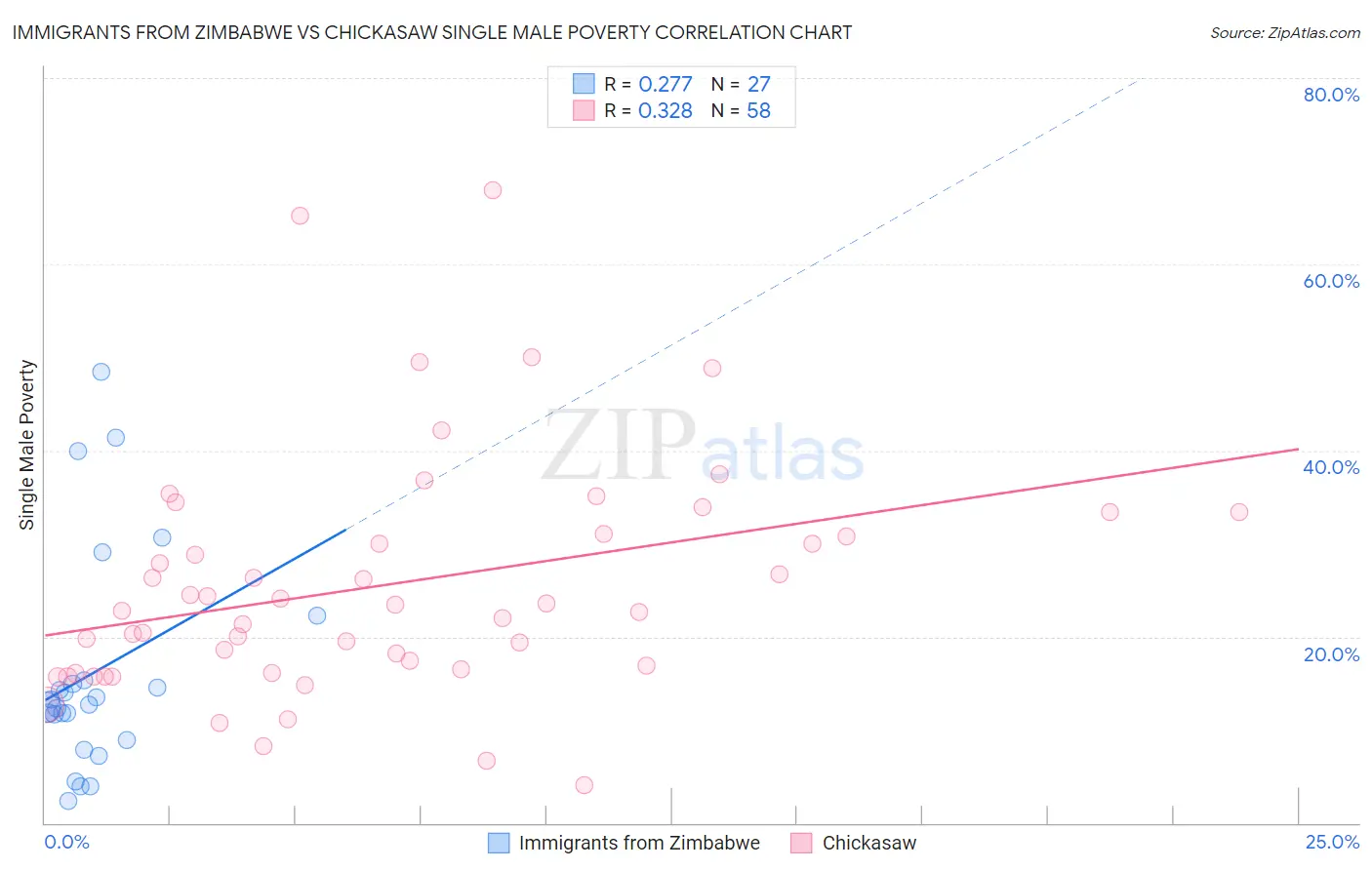 Immigrants from Zimbabwe vs Chickasaw Single Male Poverty