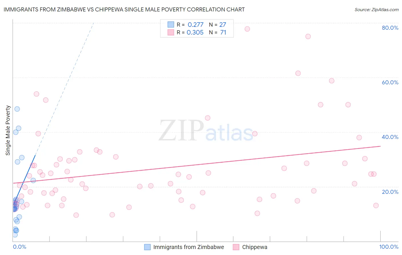 Immigrants from Zimbabwe vs Chippewa Single Male Poverty
