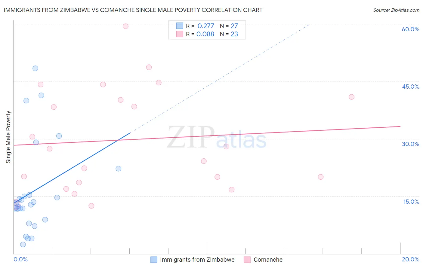 Immigrants from Zimbabwe vs Comanche Single Male Poverty
