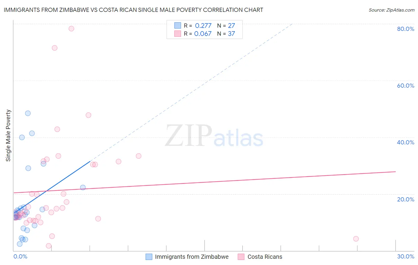 Immigrants from Zimbabwe vs Costa Rican Single Male Poverty
