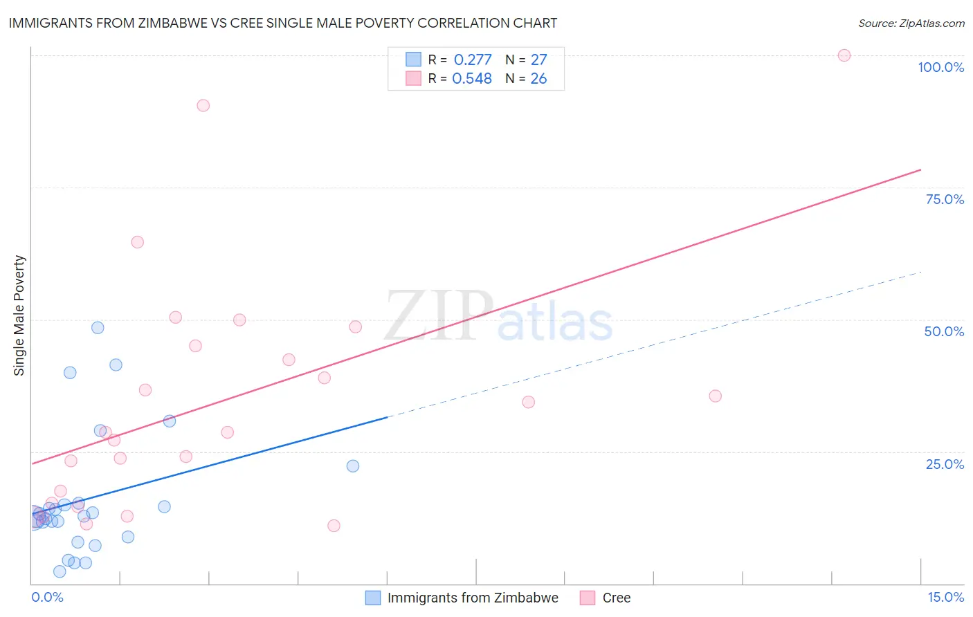 Immigrants from Zimbabwe vs Cree Single Male Poverty