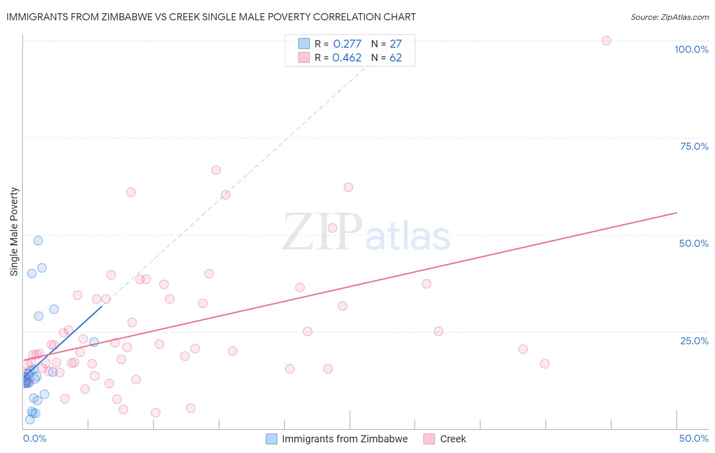 Immigrants from Zimbabwe vs Creek Single Male Poverty