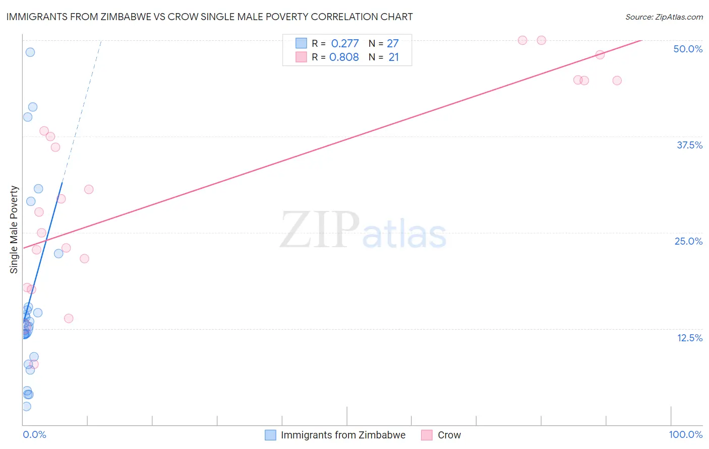 Immigrants from Zimbabwe vs Crow Single Male Poverty