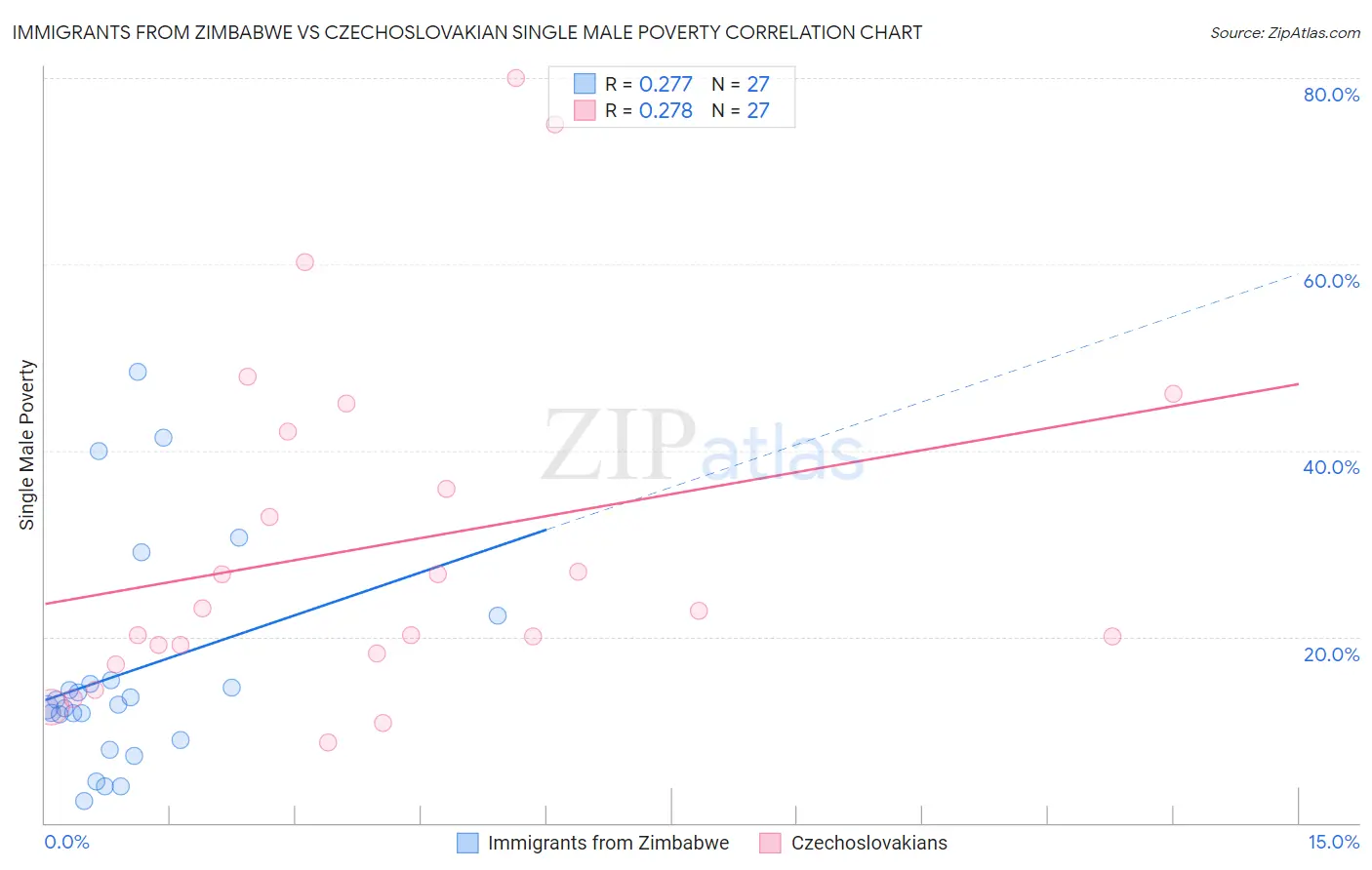 Immigrants from Zimbabwe vs Czechoslovakian Single Male Poverty