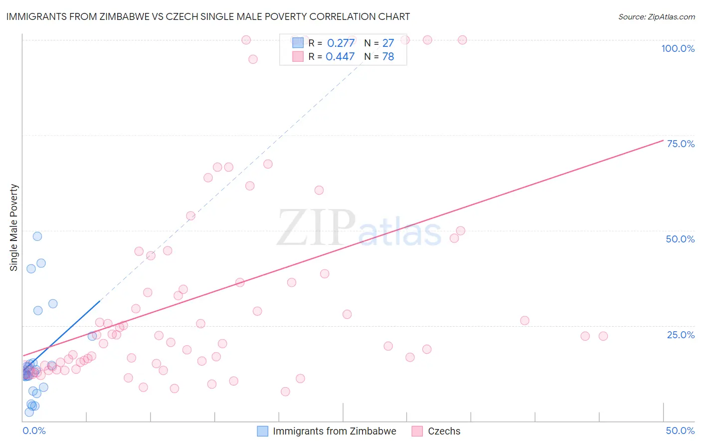 Immigrants from Zimbabwe vs Czech Single Male Poverty