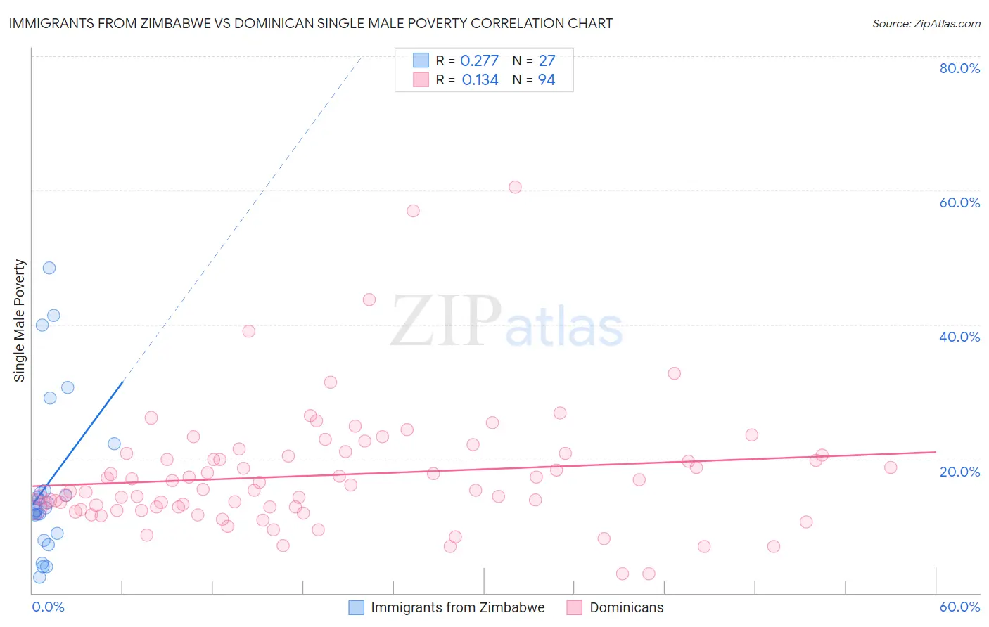 Immigrants from Zimbabwe vs Dominican Single Male Poverty