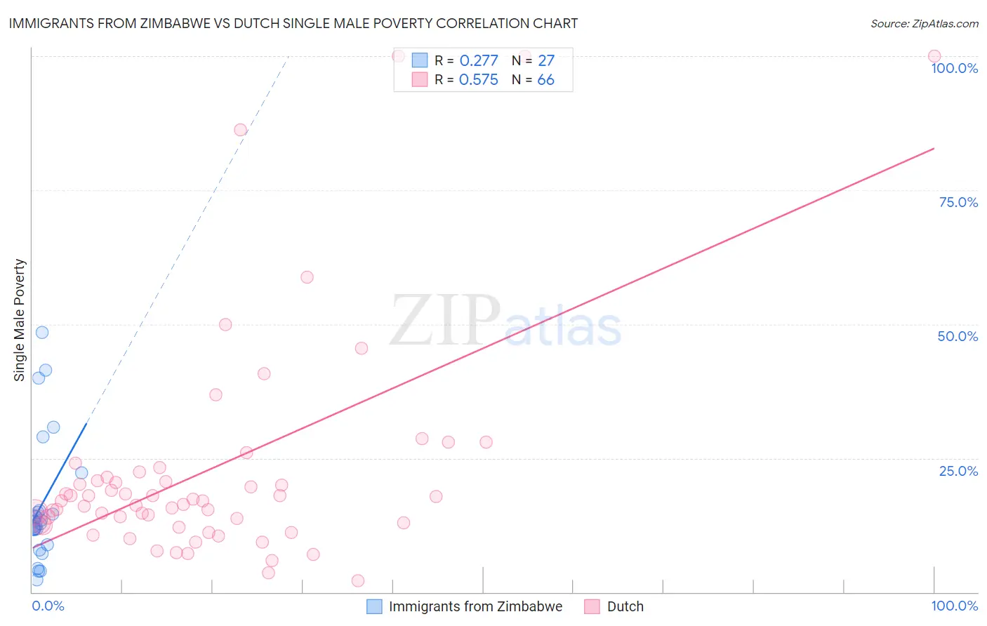 Immigrants from Zimbabwe vs Dutch Single Male Poverty