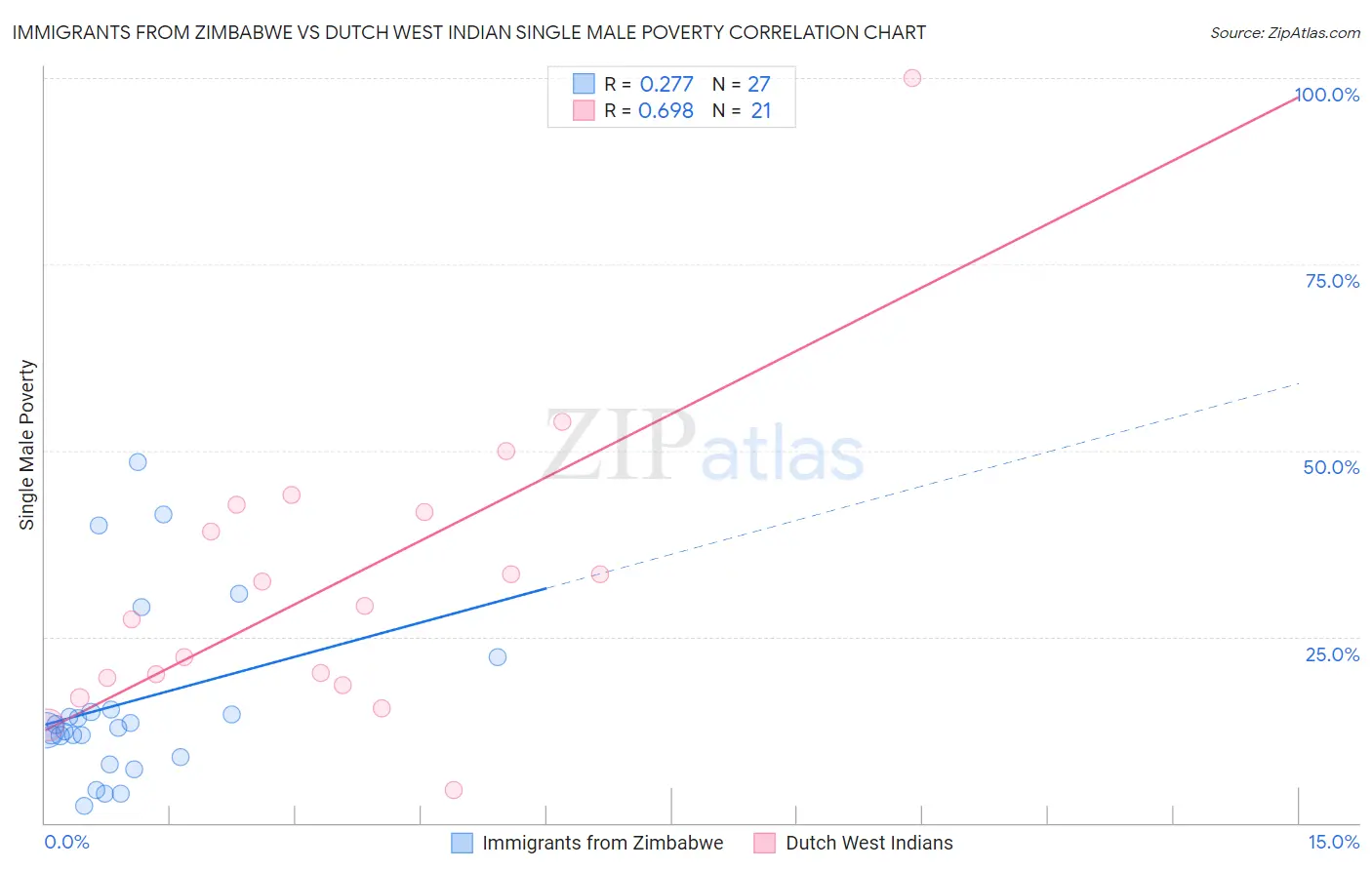 Immigrants from Zimbabwe vs Dutch West Indian Single Male Poverty