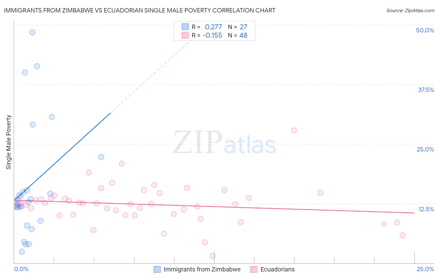 Immigrants from Zimbabwe vs Ecuadorian Single Male Poverty
