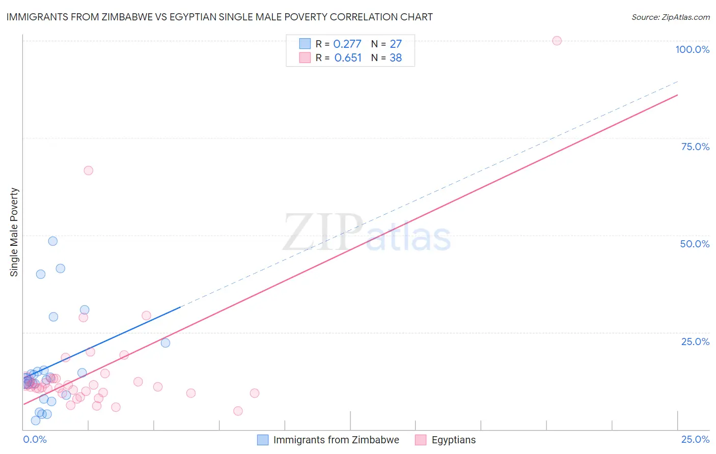 Immigrants from Zimbabwe vs Egyptian Single Male Poverty