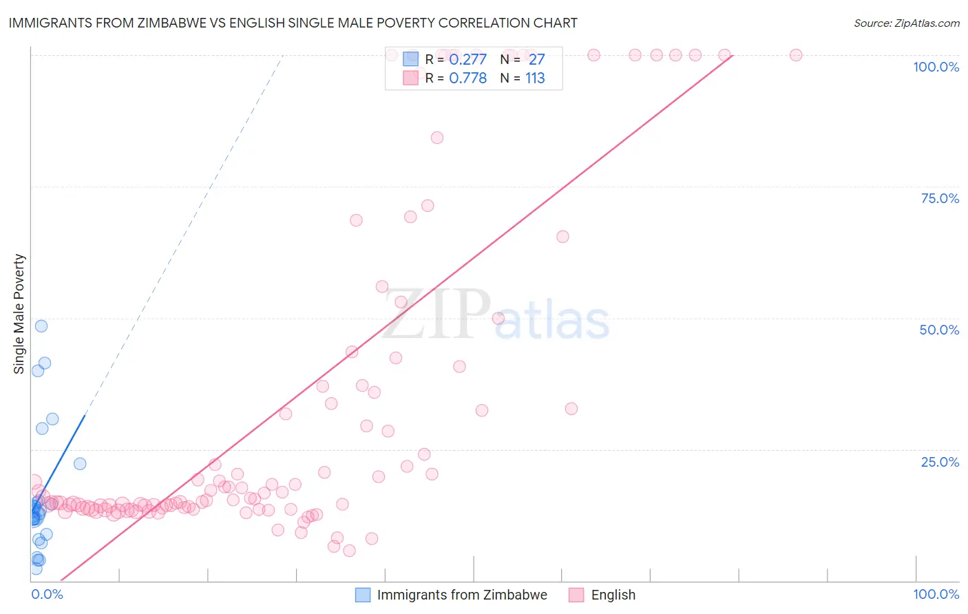 Immigrants from Zimbabwe vs English Single Male Poverty