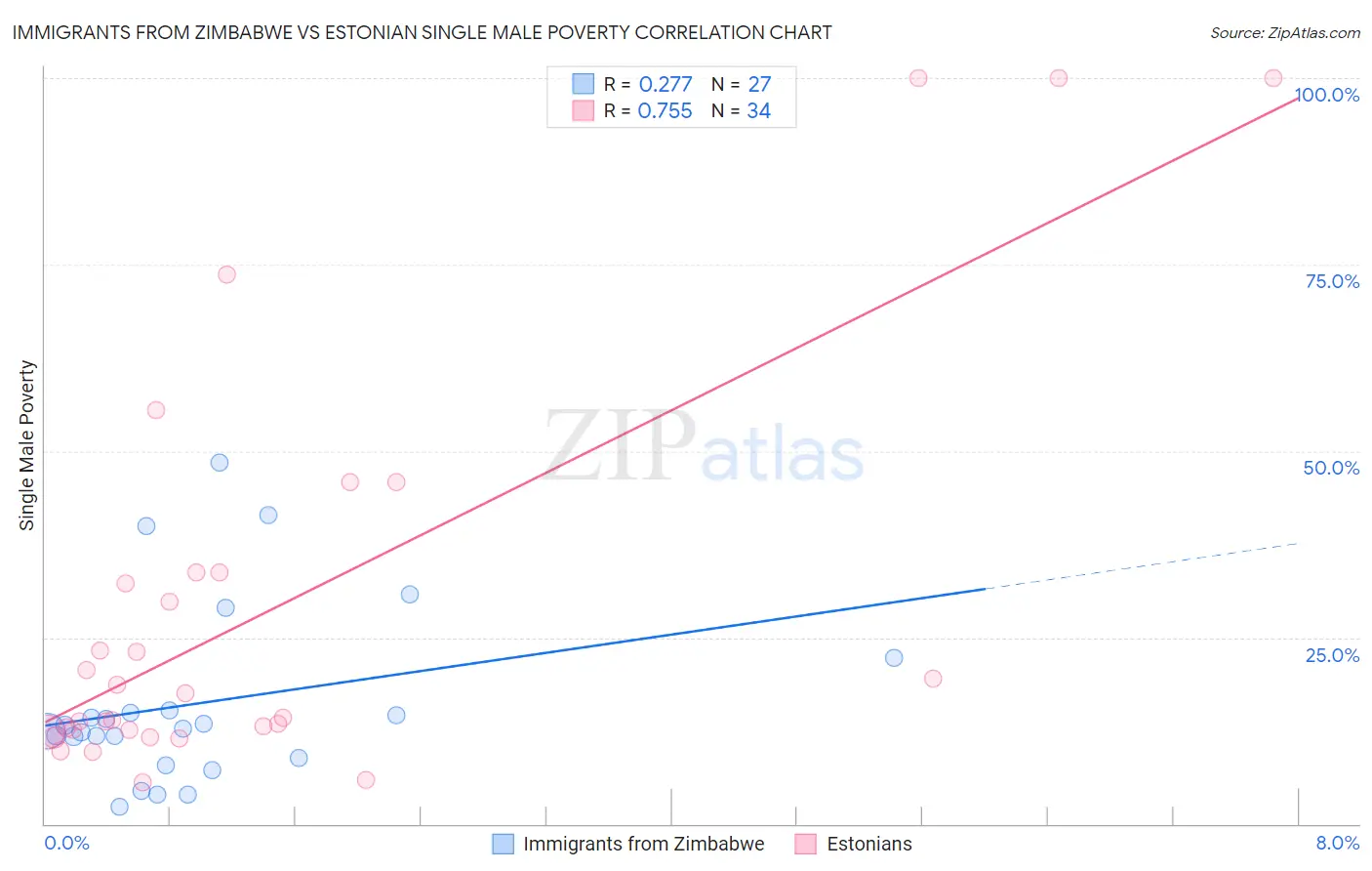 Immigrants from Zimbabwe vs Estonian Single Male Poverty