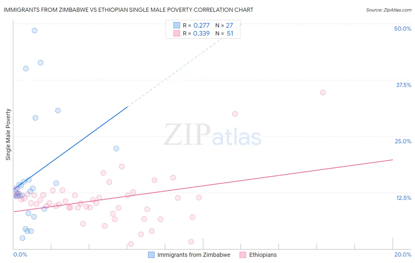 Immigrants from Zimbabwe vs Ethiopian Single Male Poverty