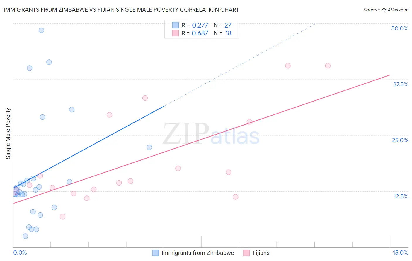 Immigrants from Zimbabwe vs Fijian Single Male Poverty