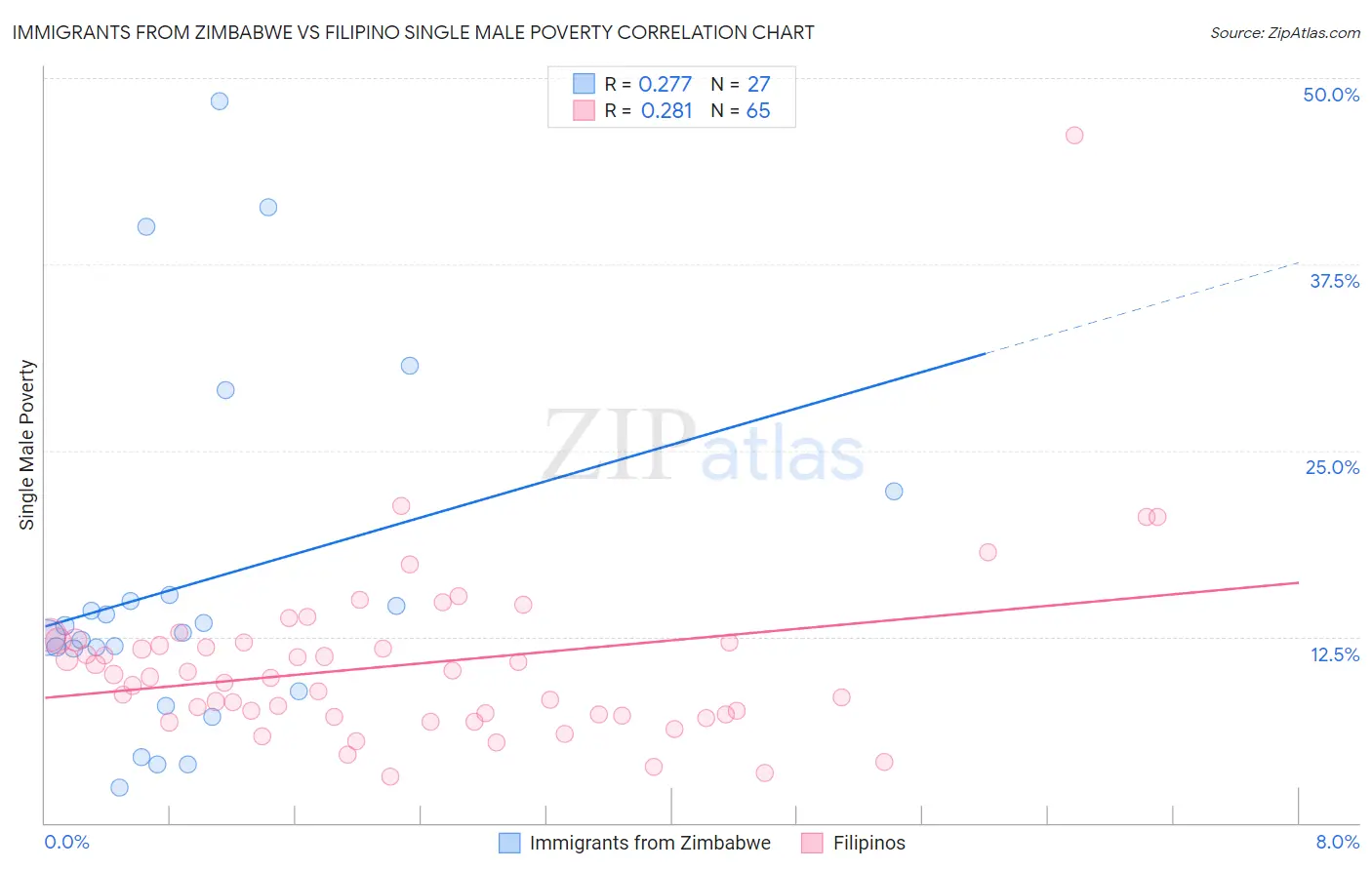 Immigrants from Zimbabwe vs Filipino Single Male Poverty