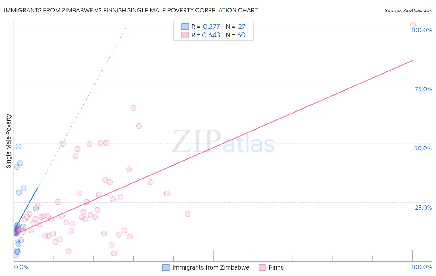Immigrants from Zimbabwe vs Finnish Single Male Poverty