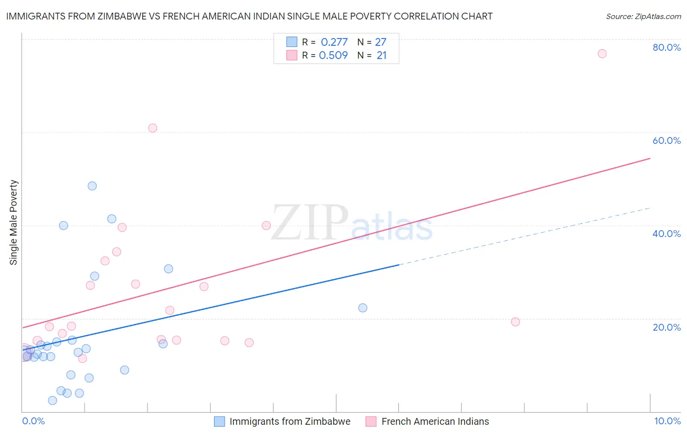 Immigrants from Zimbabwe vs French American Indian Single Male Poverty