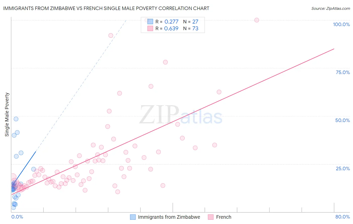 Immigrants from Zimbabwe vs French Single Male Poverty