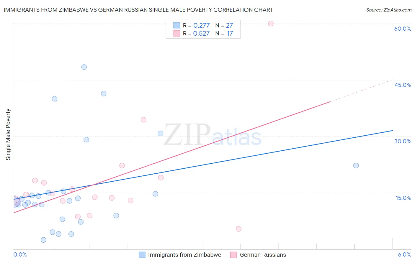 Immigrants from Zimbabwe vs German Russian Single Male Poverty