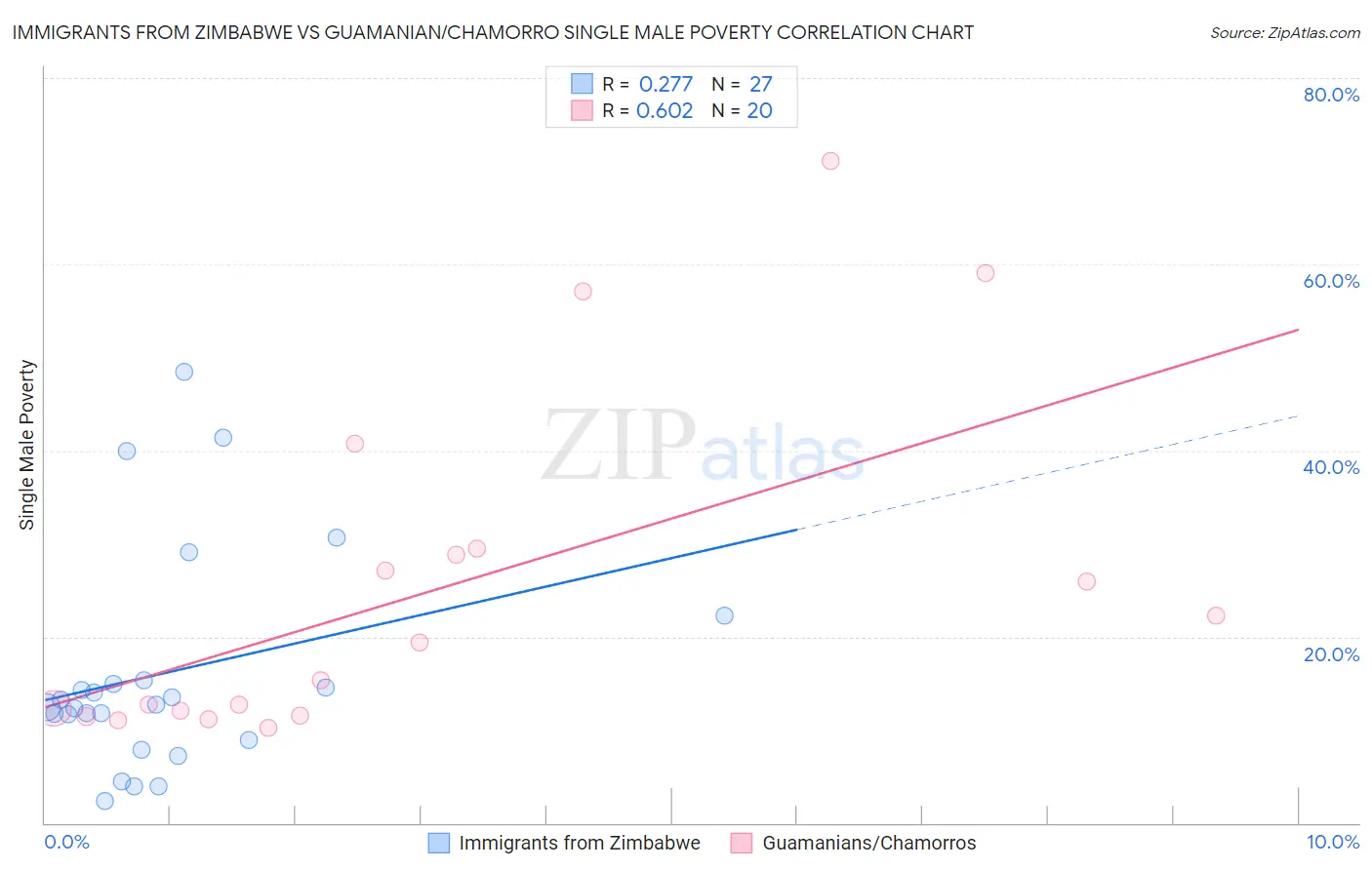 Immigrants from Zimbabwe vs Guamanian/Chamorro Single Male Poverty