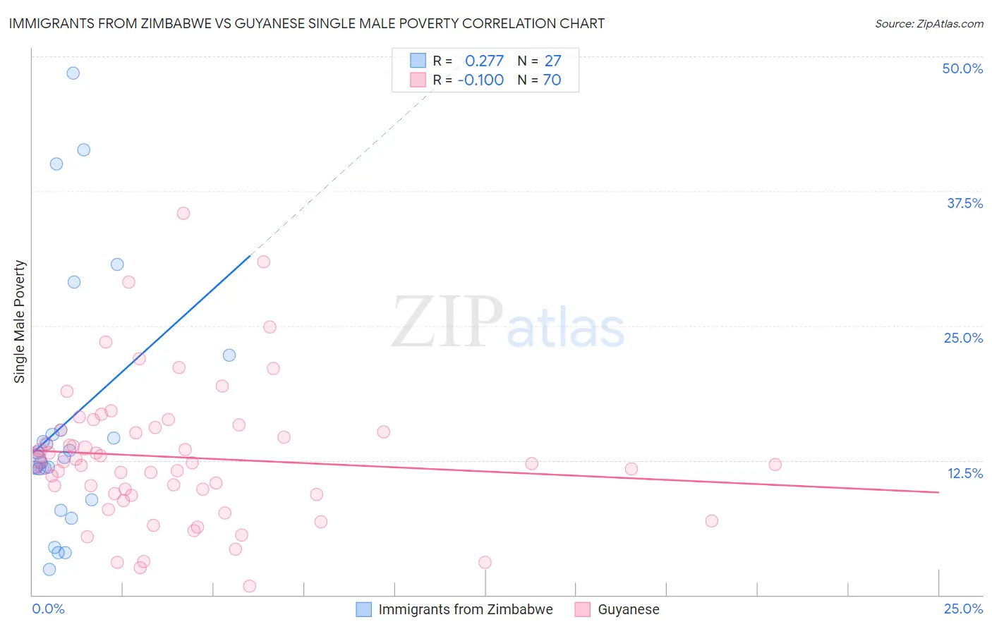 Immigrants from Zimbabwe vs Guyanese Single Male Poverty