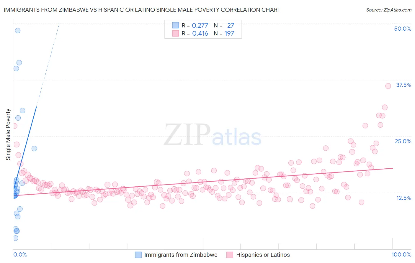 Immigrants from Zimbabwe vs Hispanic or Latino Single Male Poverty