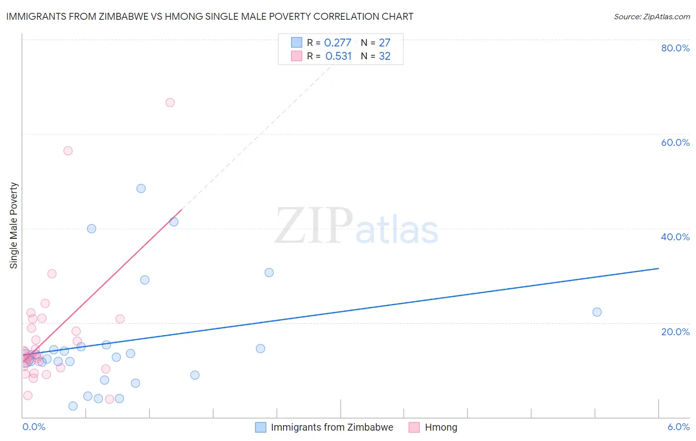 Immigrants from Zimbabwe vs Hmong Single Male Poverty