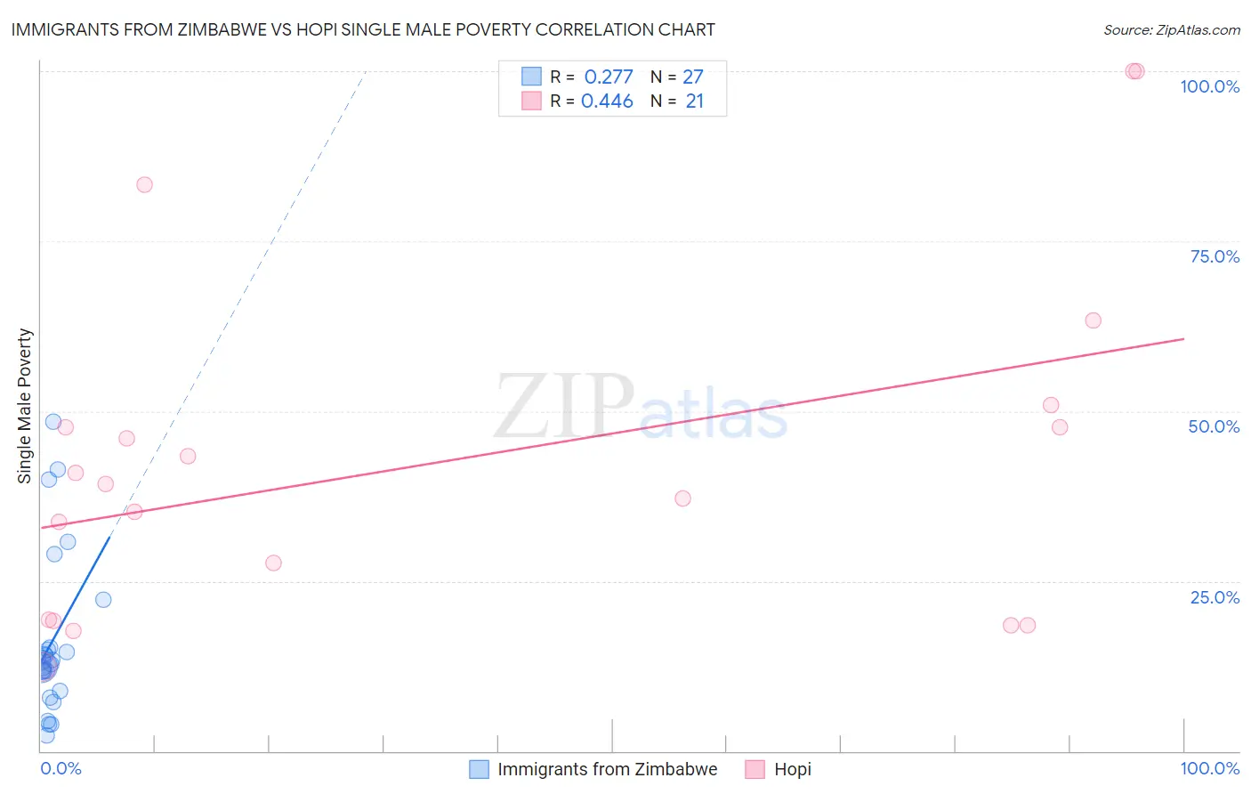 Immigrants from Zimbabwe vs Hopi Single Male Poverty