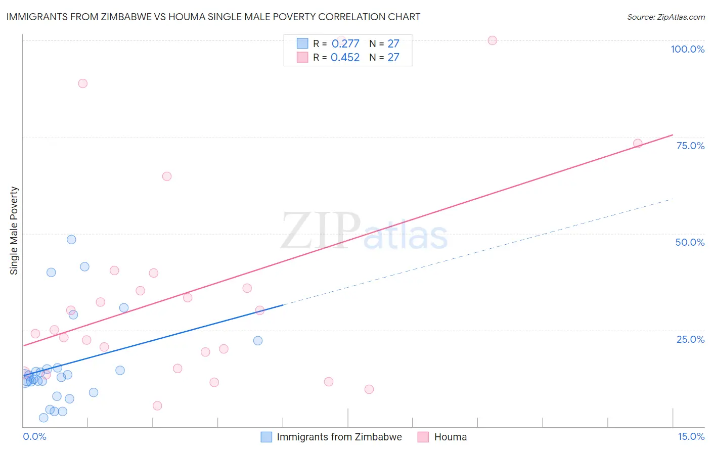 Immigrants from Zimbabwe vs Houma Single Male Poverty
