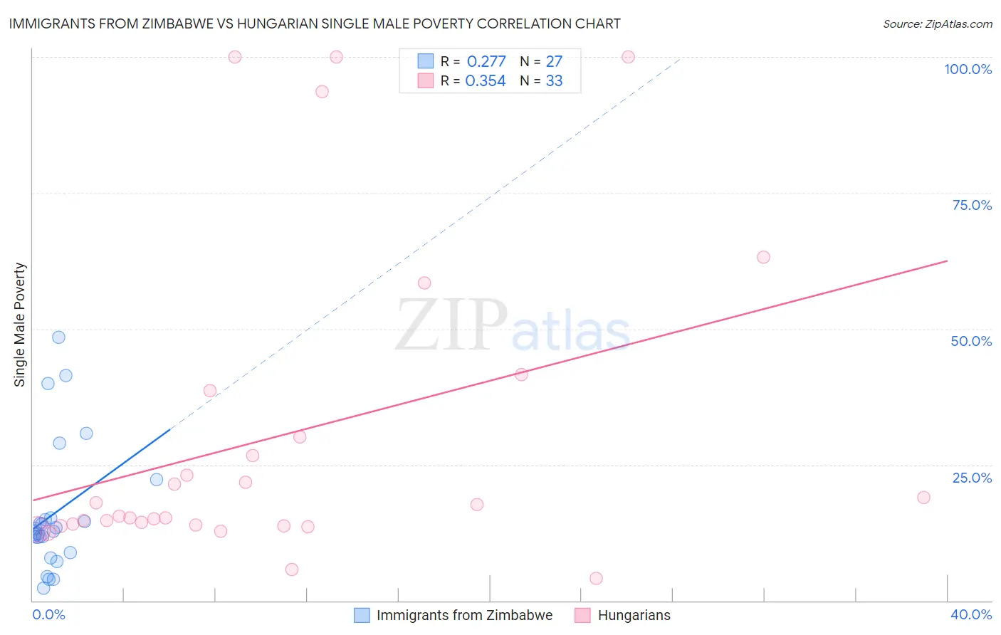 Immigrants from Zimbabwe vs Hungarian Single Male Poverty