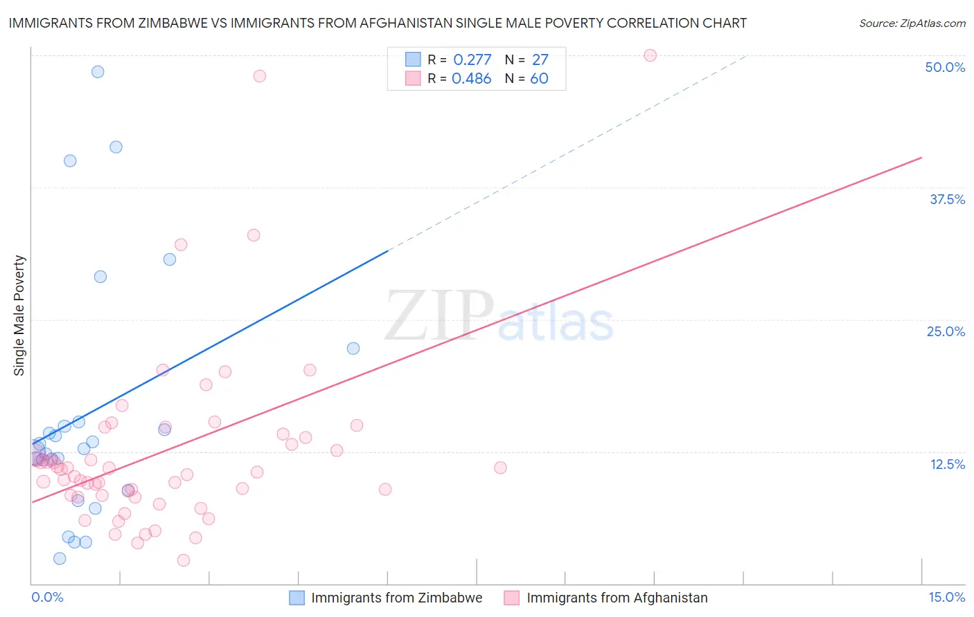 Immigrants from Zimbabwe vs Immigrants from Afghanistan Single Male Poverty