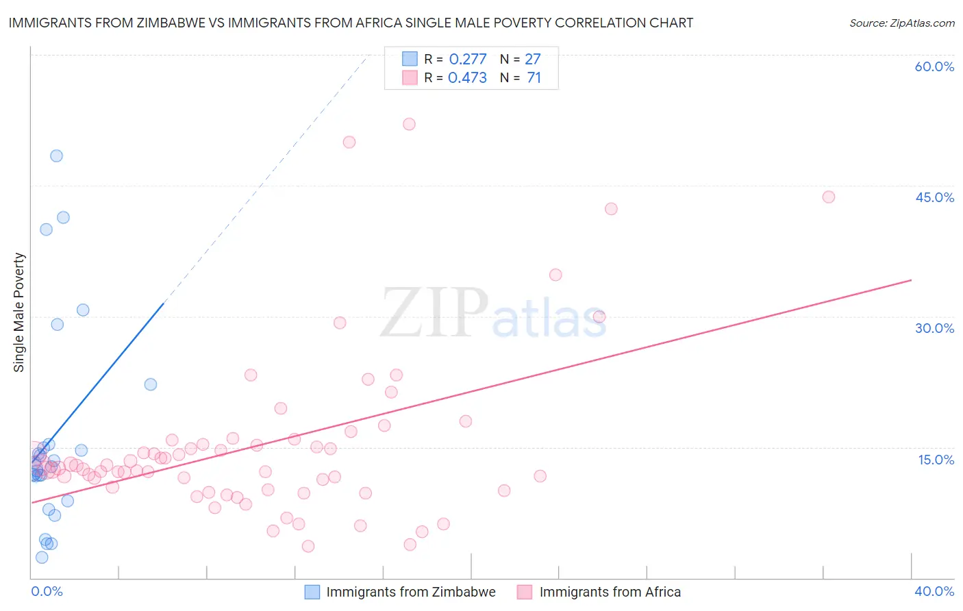 Immigrants from Zimbabwe vs Immigrants from Africa Single Male Poverty