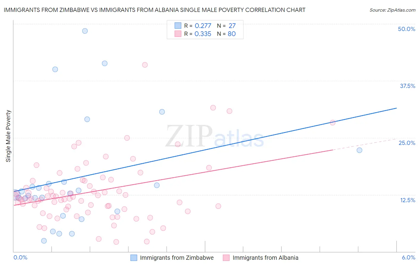 Immigrants from Zimbabwe vs Immigrants from Albania Single Male Poverty