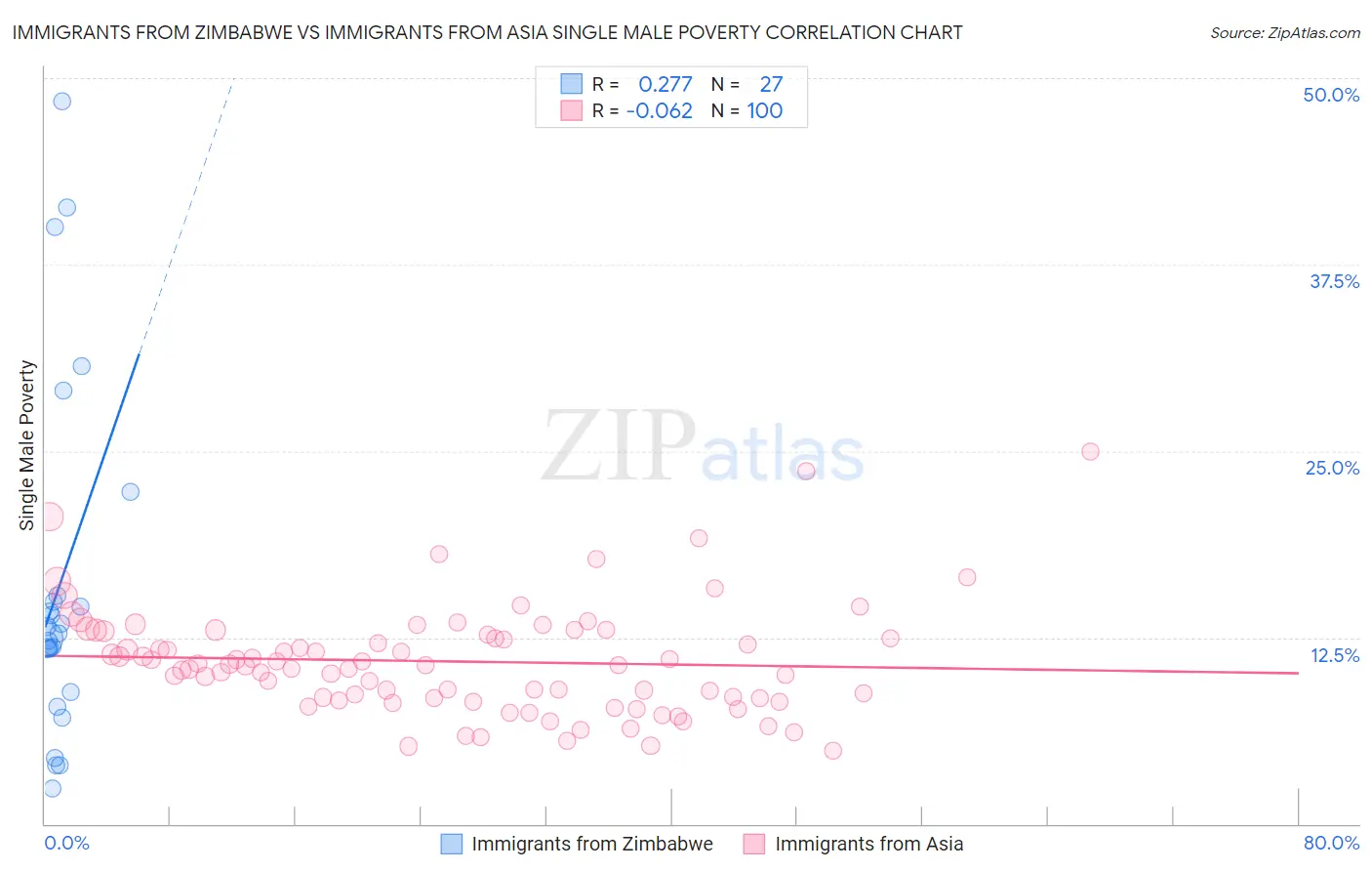 Immigrants from Zimbabwe vs Immigrants from Asia Single Male Poverty