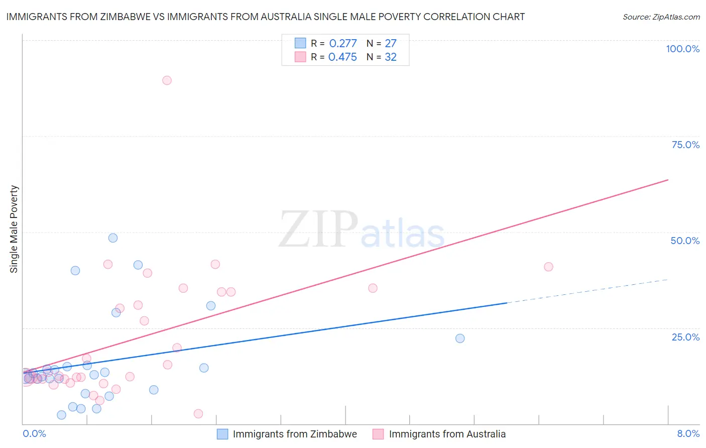 Immigrants from Zimbabwe vs Immigrants from Australia Single Male Poverty