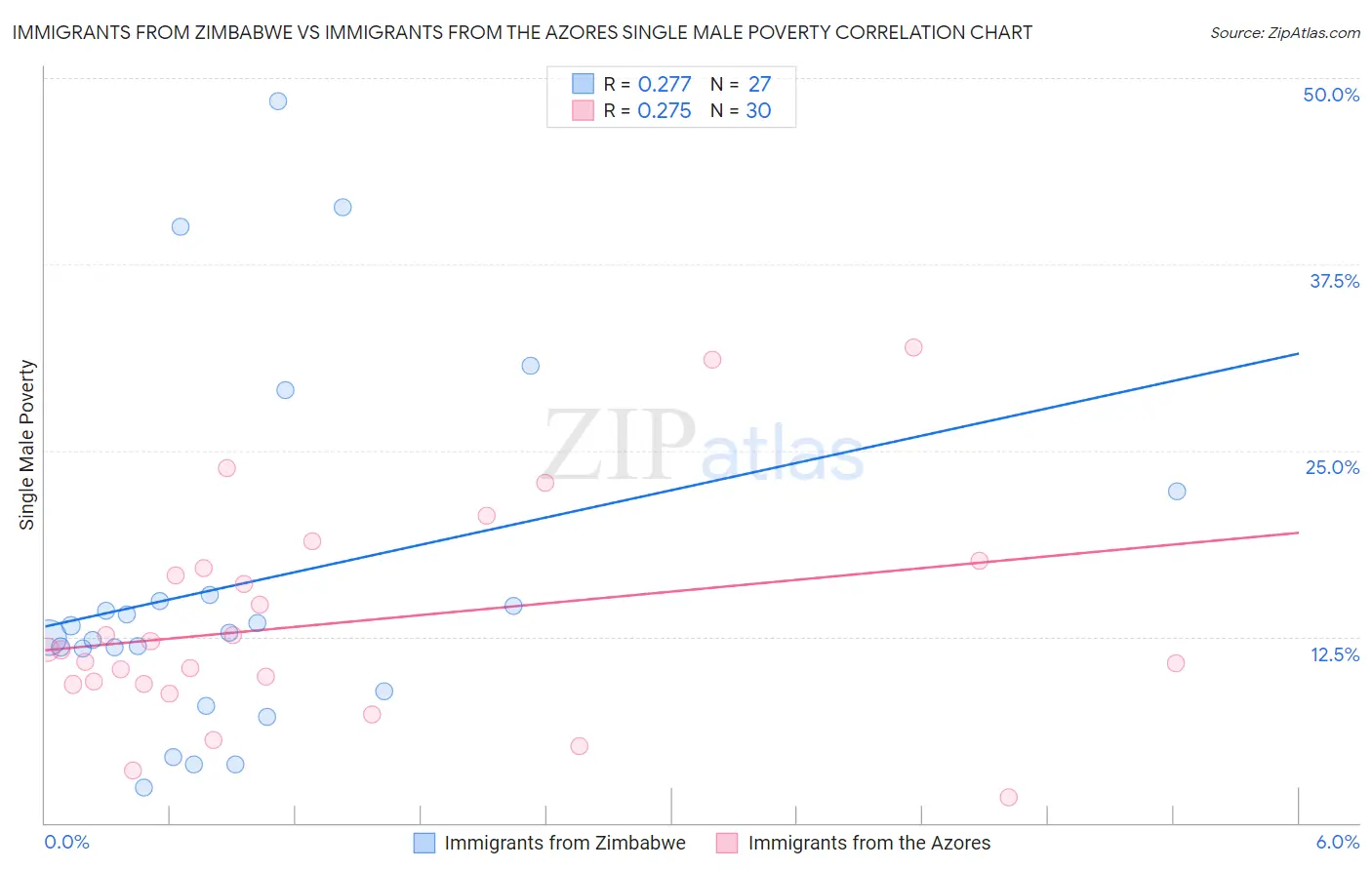 Immigrants from Zimbabwe vs Immigrants from the Azores Single Male Poverty