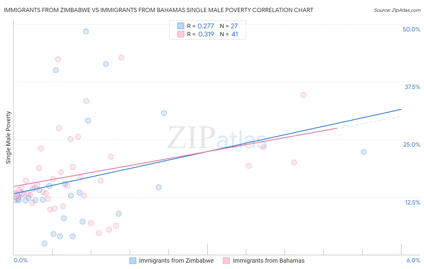 Immigrants from Zimbabwe vs Immigrants from Bahamas Single Male Poverty