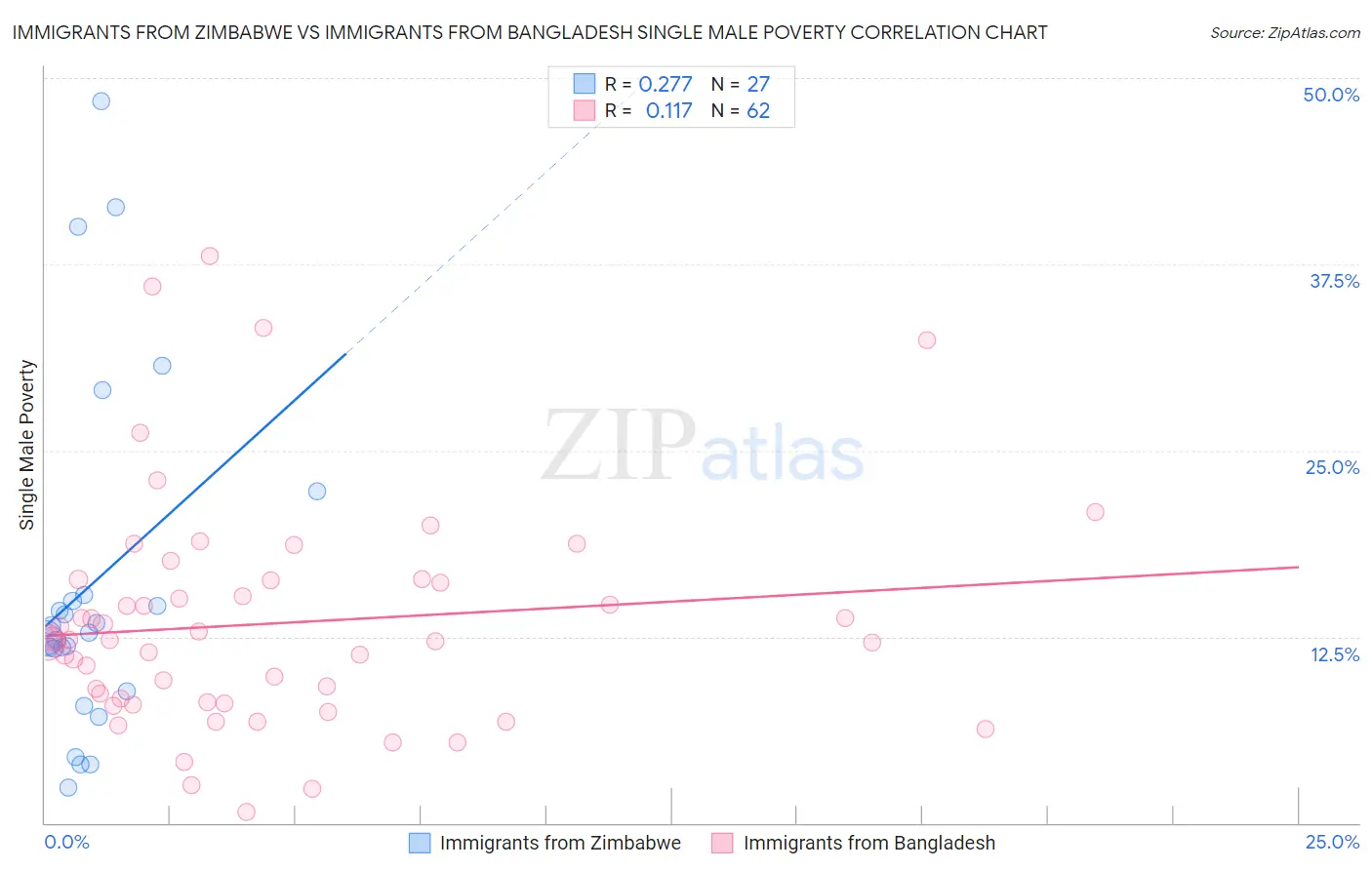 Immigrants from Zimbabwe vs Immigrants from Bangladesh Single Male Poverty
