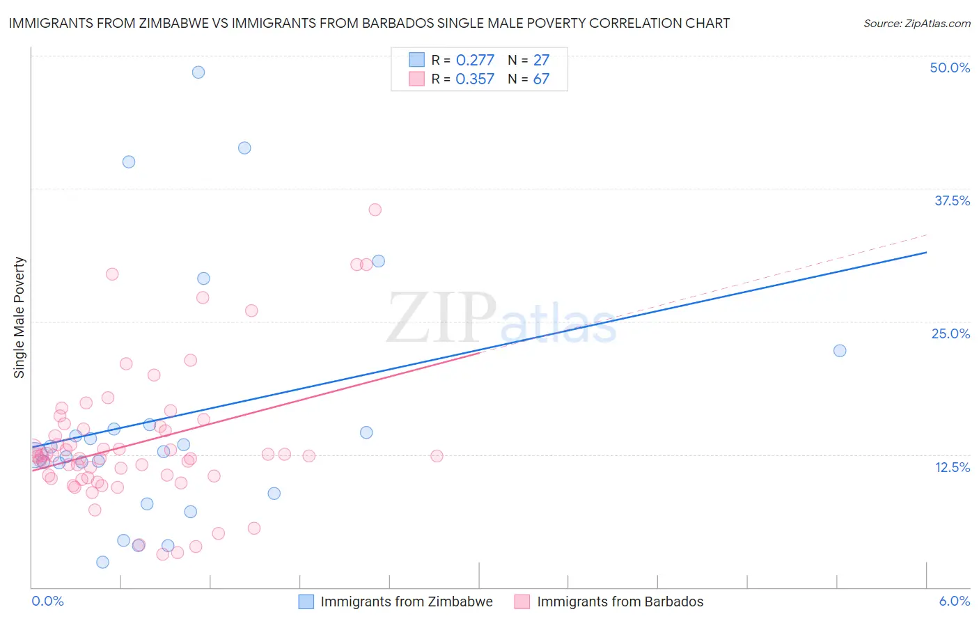 Immigrants from Zimbabwe vs Immigrants from Barbados Single Male Poverty