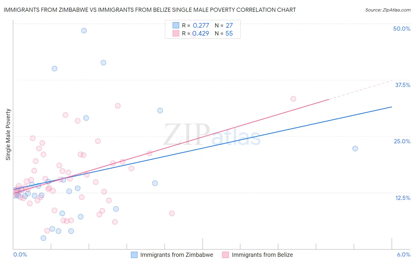 Immigrants from Zimbabwe vs Immigrants from Belize Single Male Poverty