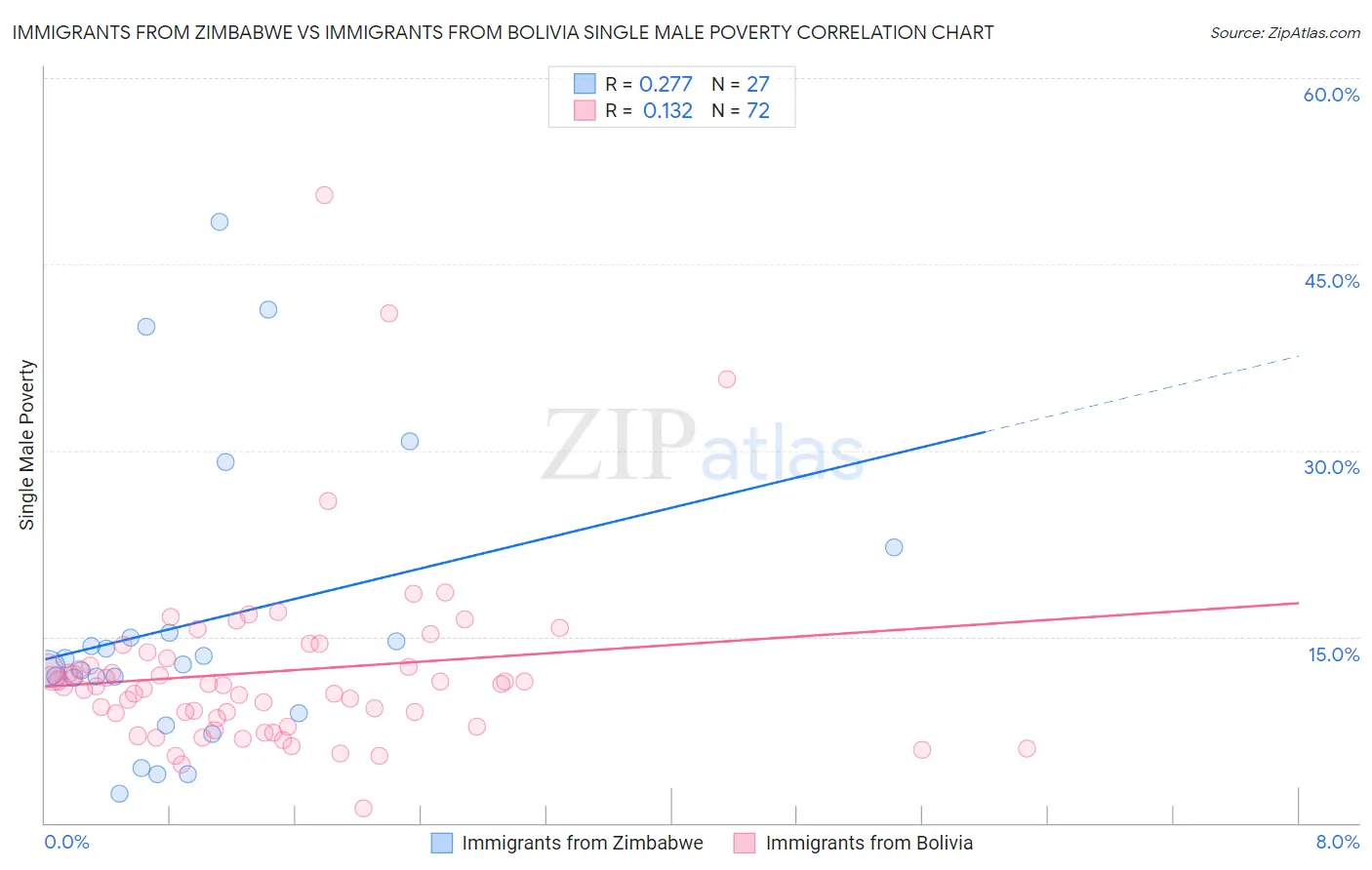 Immigrants from Zimbabwe vs Immigrants from Bolivia Single Male Poverty
