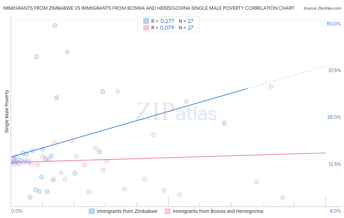 Immigrants from Zimbabwe vs Immigrants from Bosnia and Herzegovina Single Male Poverty