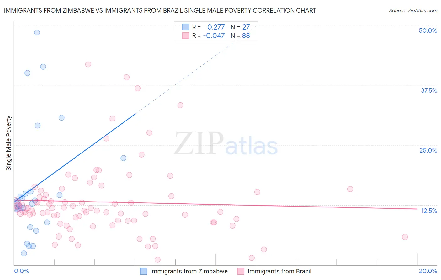 Immigrants from Zimbabwe vs Immigrants from Brazil Single Male Poverty