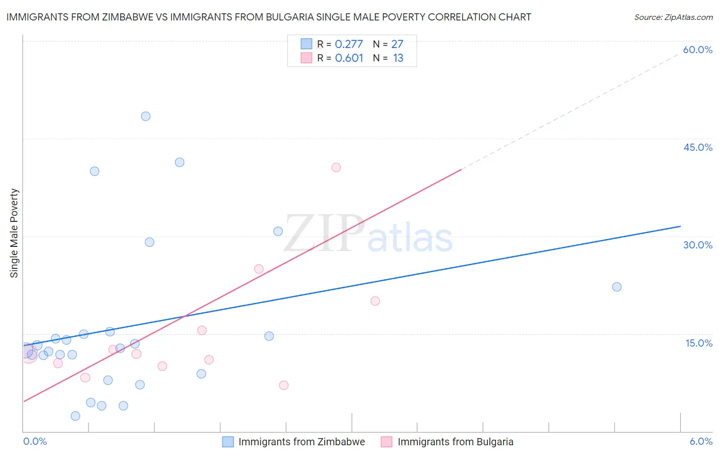Immigrants from Zimbabwe vs Immigrants from Bulgaria Single Male Poverty