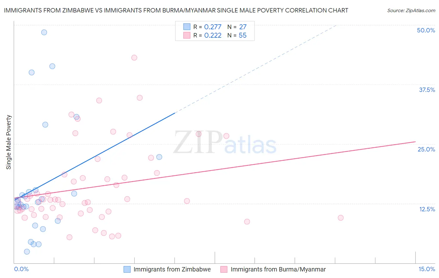 Immigrants from Zimbabwe vs Immigrants from Burma/Myanmar Single Male Poverty