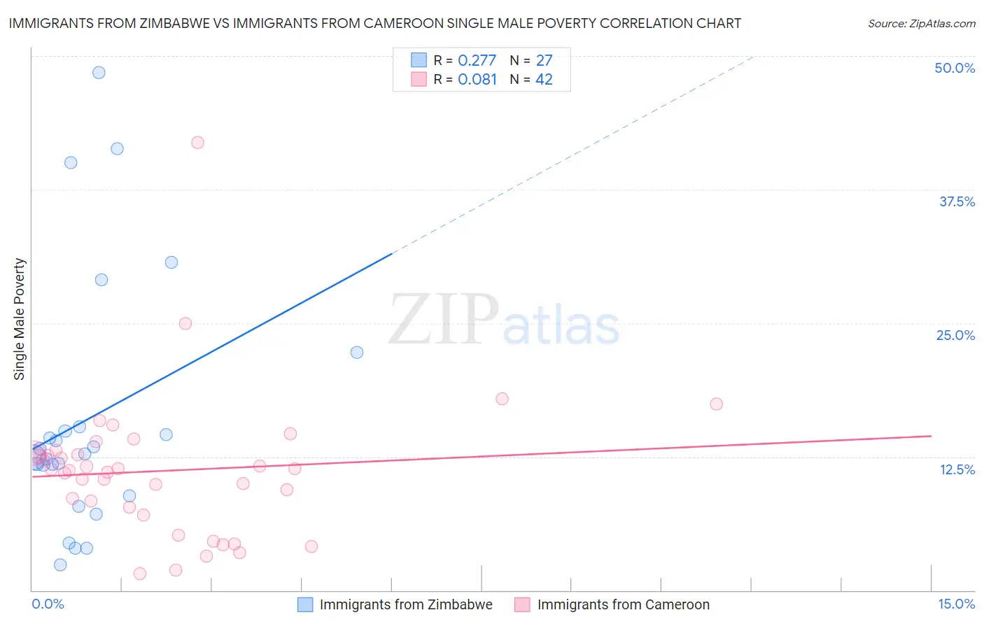 Immigrants from Zimbabwe vs Immigrants from Cameroon Single Male Poverty