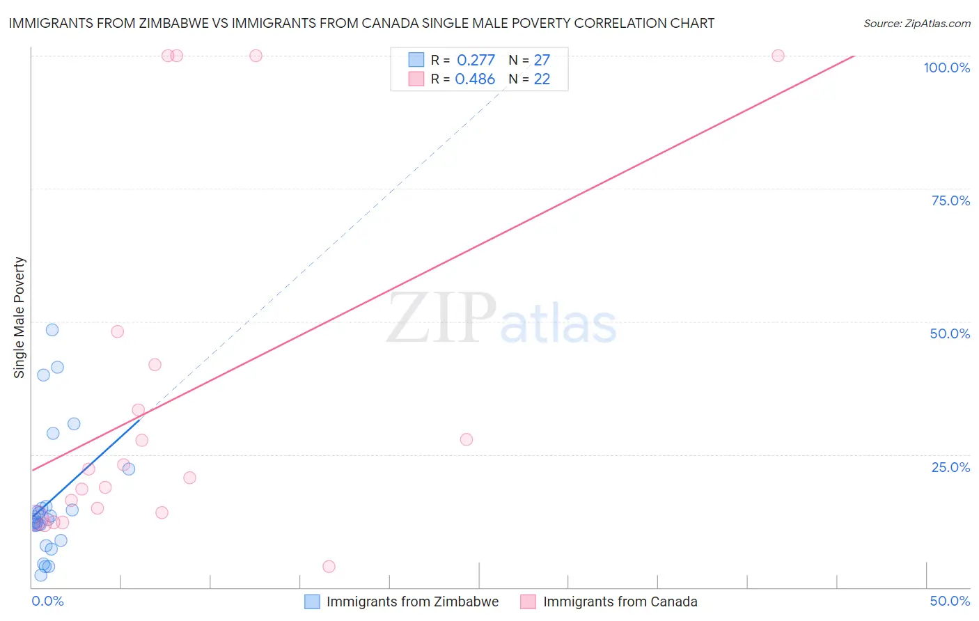 Immigrants from Zimbabwe vs Immigrants from Canada Single Male Poverty